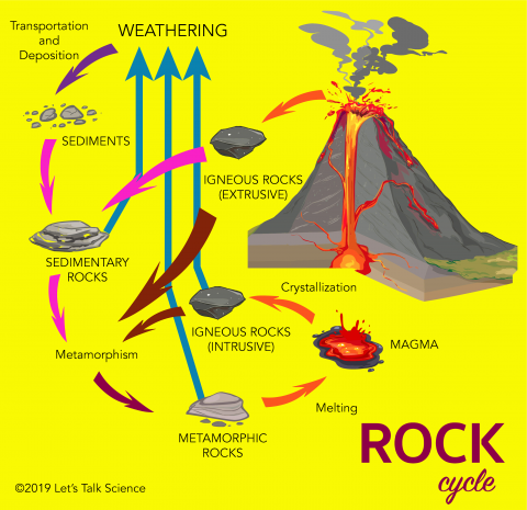 The Rock Cycle - The Mystic Medium